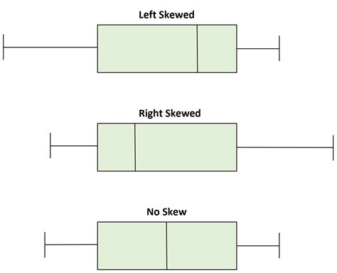 examples of skewed distribution box and whisker plot|examples of skewed box plots.